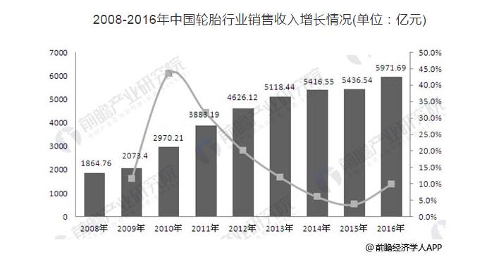 中国轮胎产业规模持续壮大